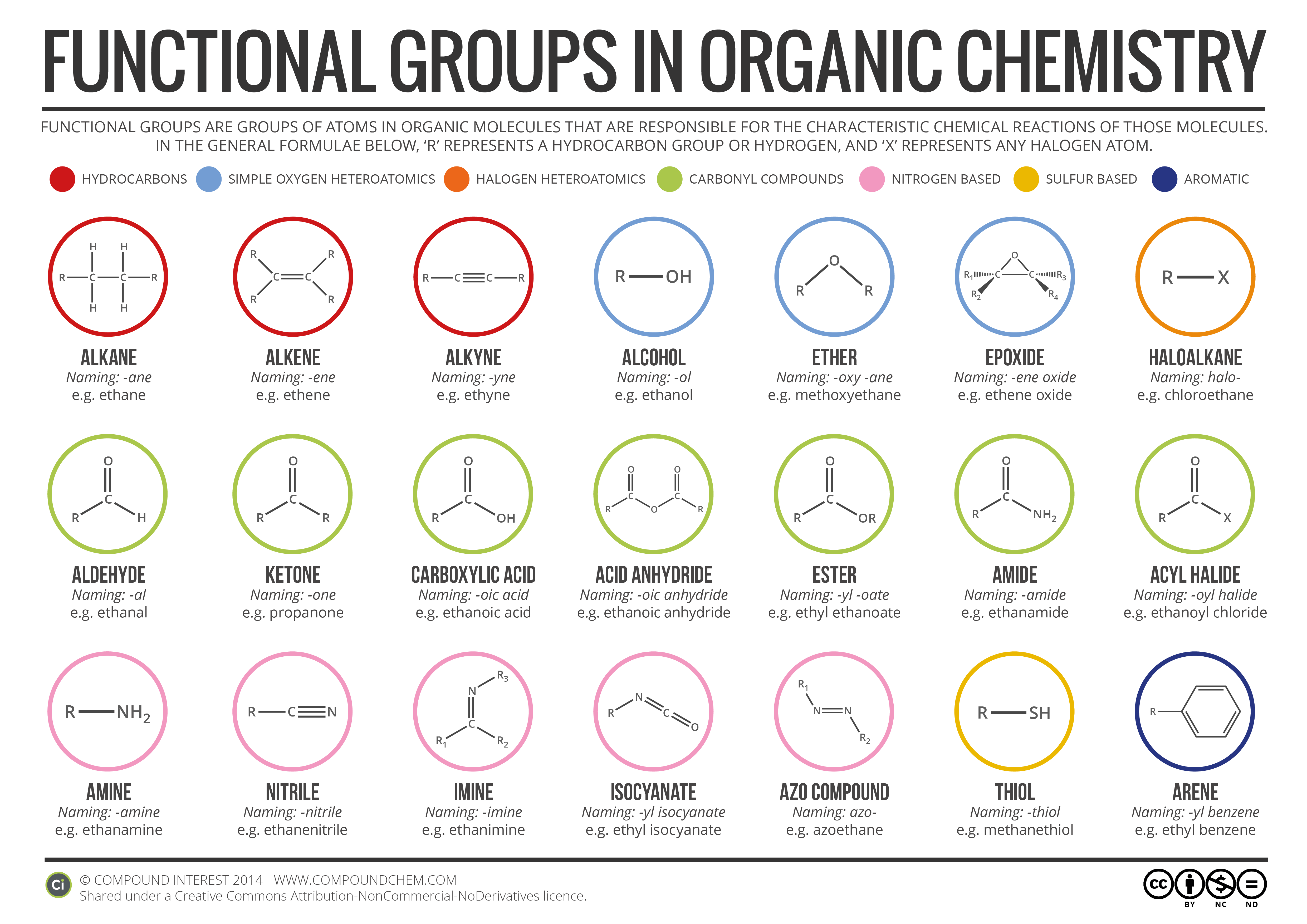 Functional Groups In Organic Chemistry Infographic Chemistry Com Pk