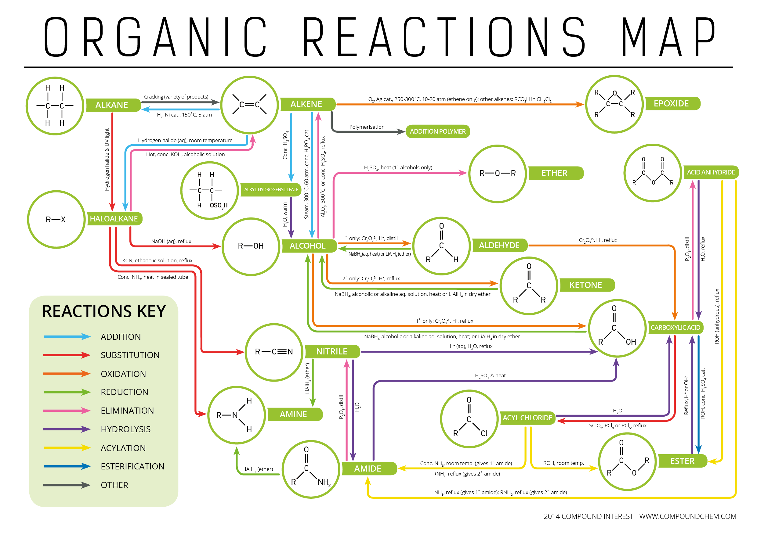 Organic Chemistry Reagents Chart