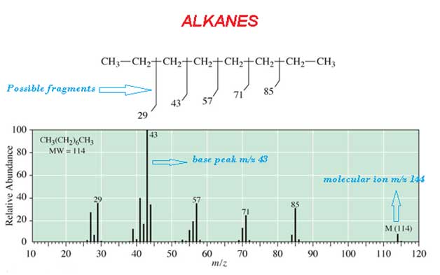 Alkanes Spectrum