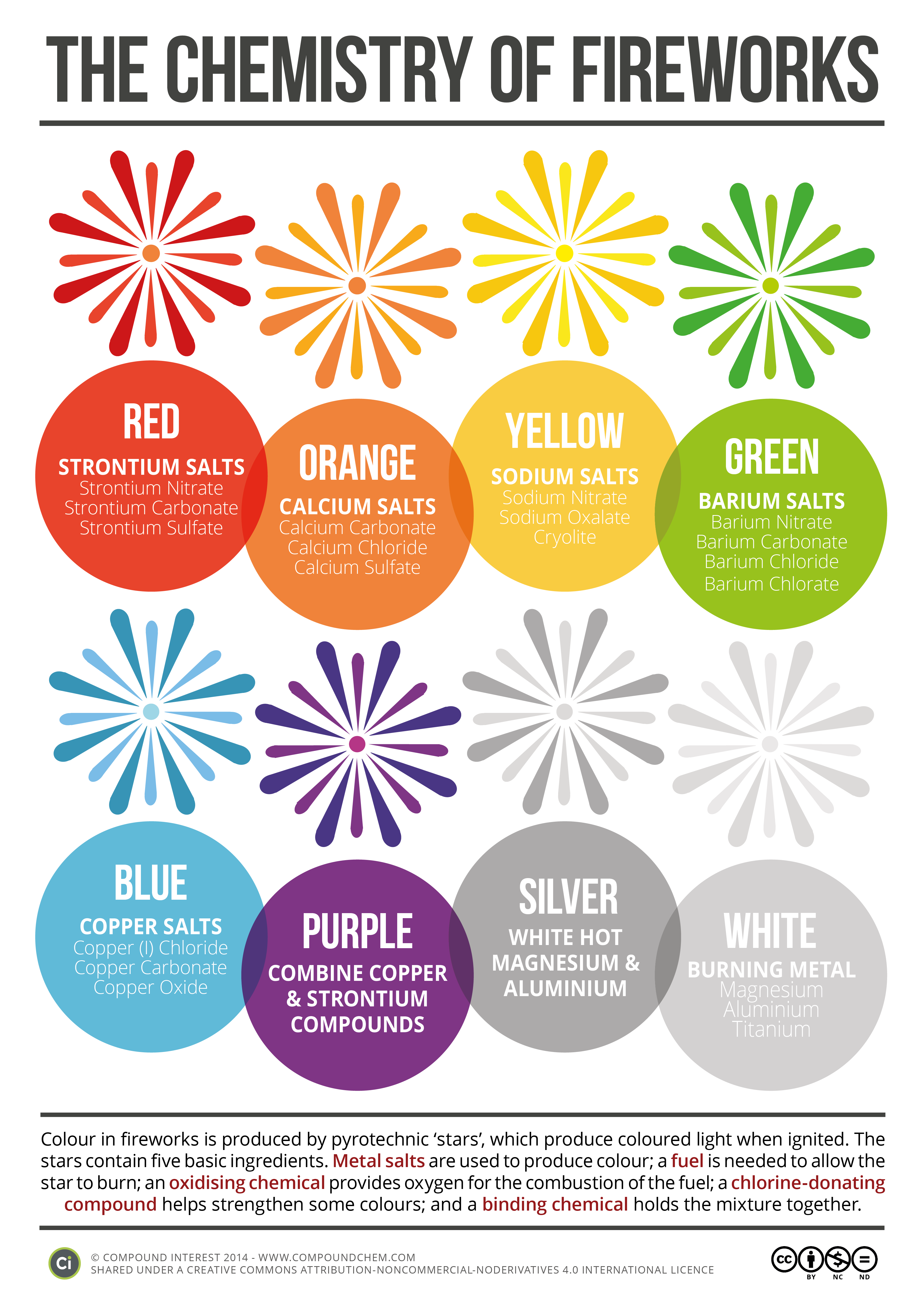 Metal Ion Flame Test Colours Chart