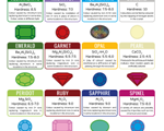 Chemistry of Gemstones