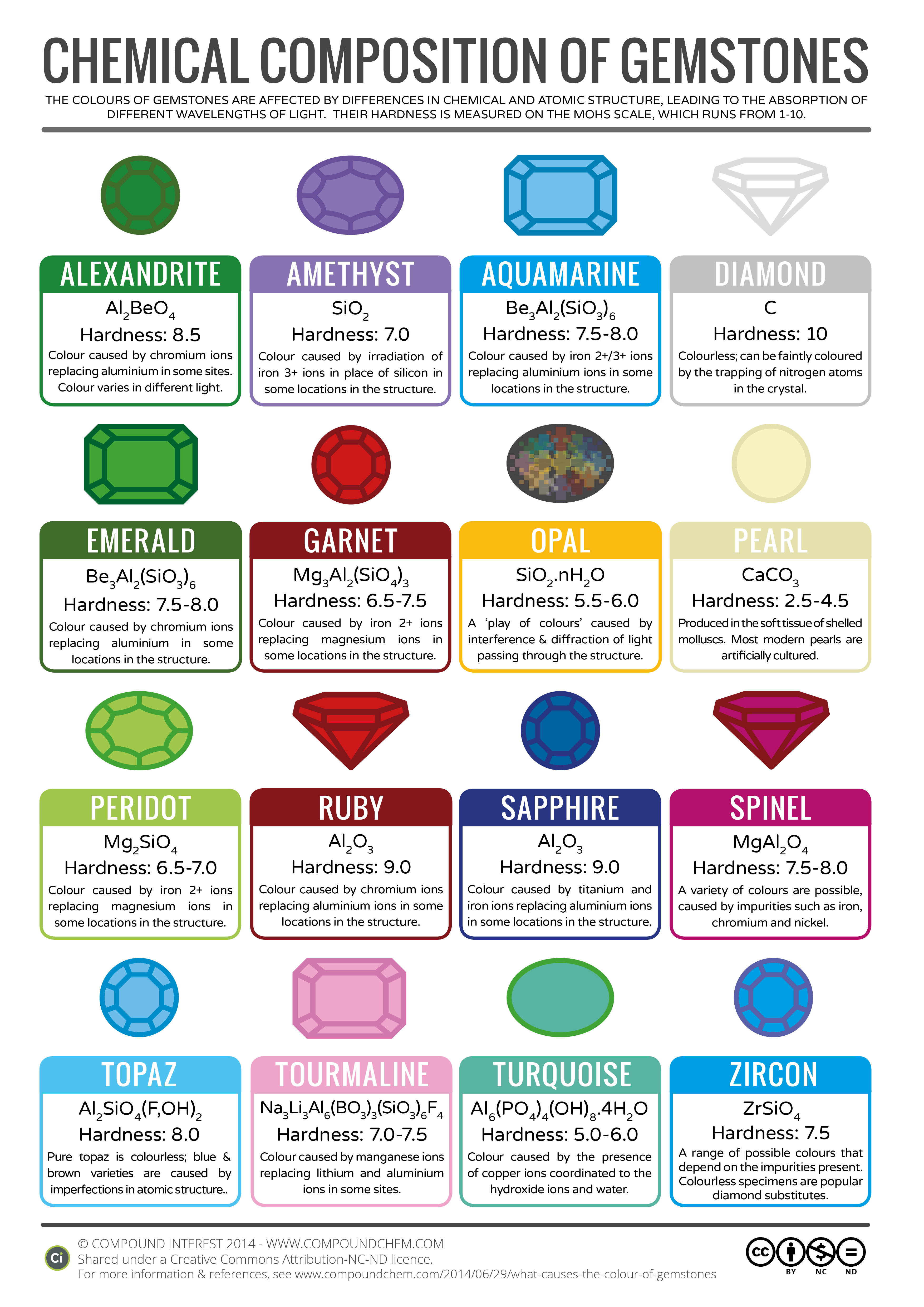 Chemistry of Gemstones - Precious Stones