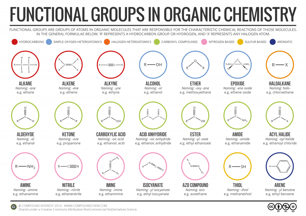 functional groups table