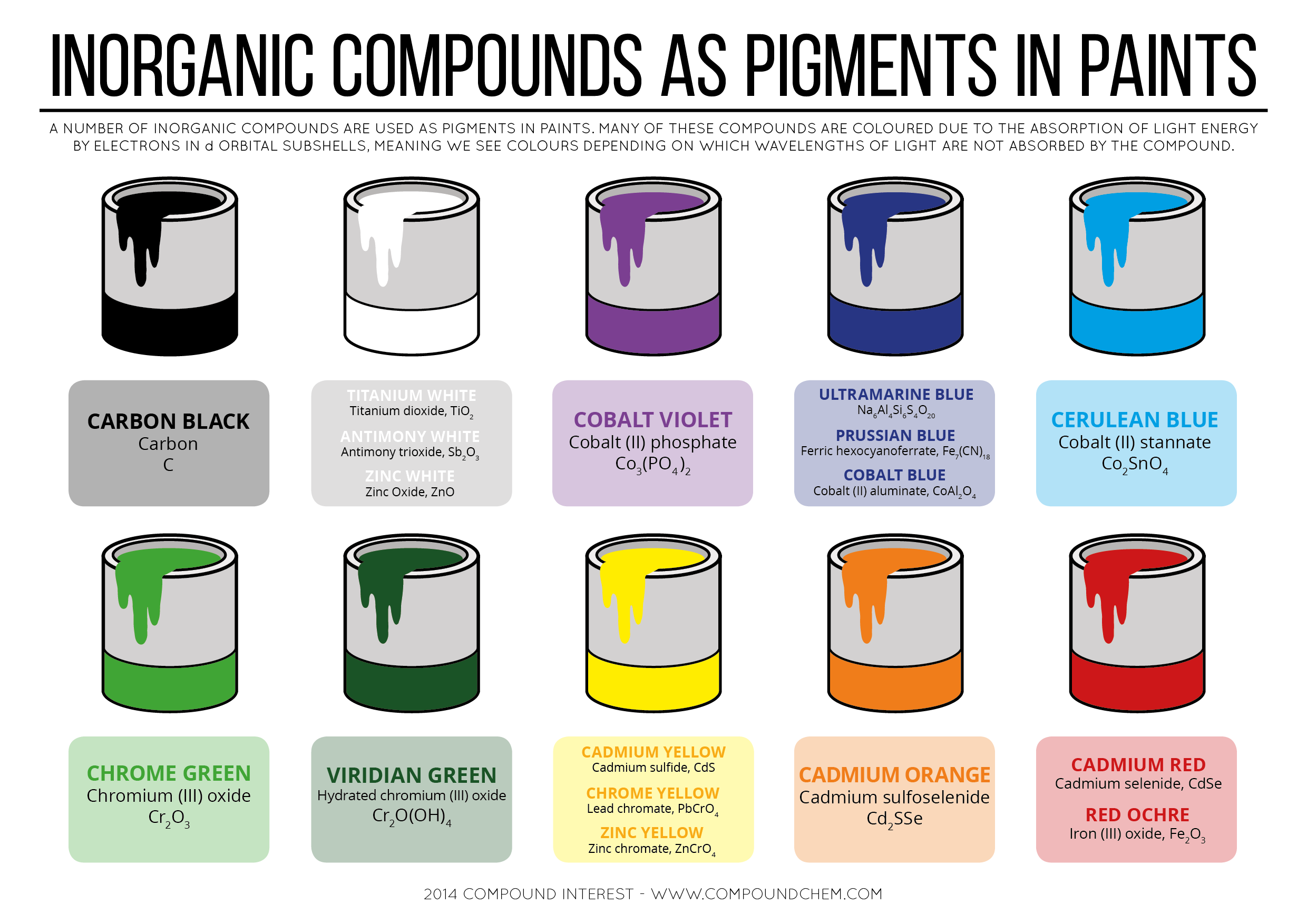 Inorganic Compounds As Pigments in Paints