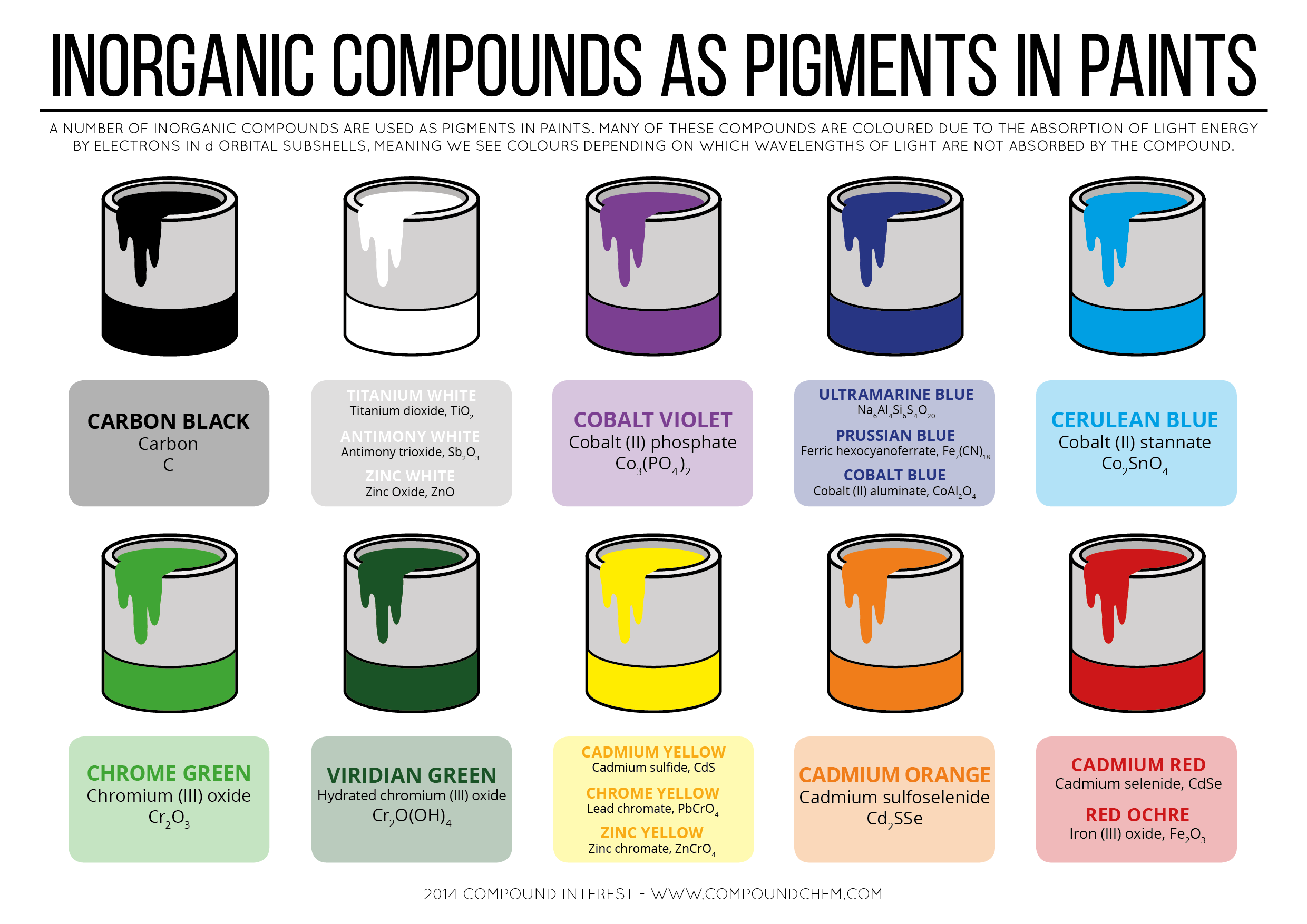  Inorganic Compounds As Pigments In Paints Infographic Chemistry Com Pk