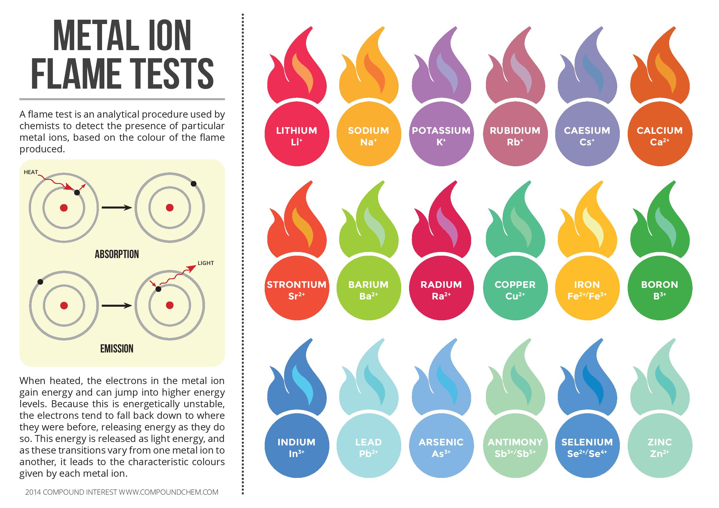 Metal Ion Flame Test Colours