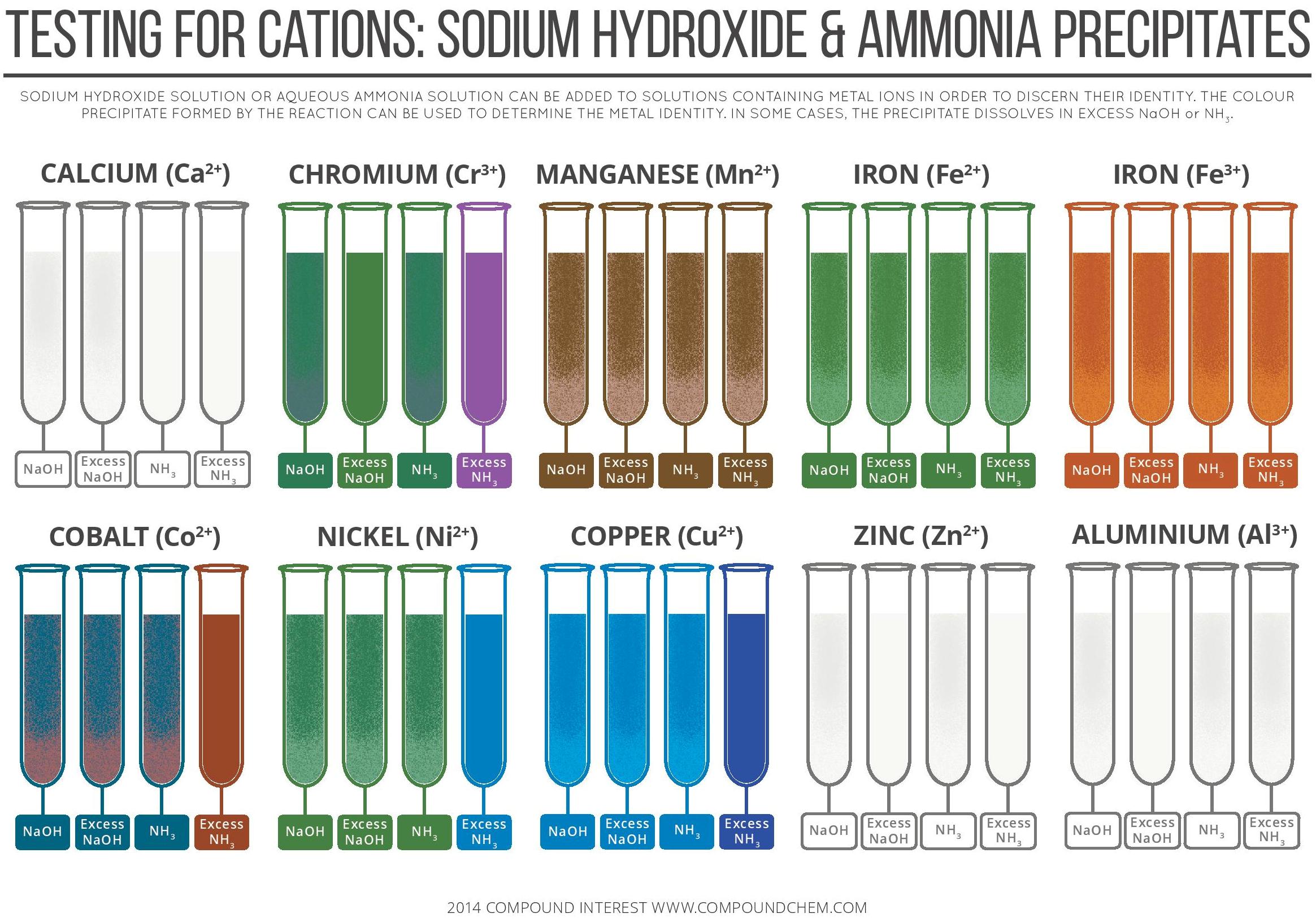 Testing for Cations By Sodium Hydroxide & Ammonia Precipitates