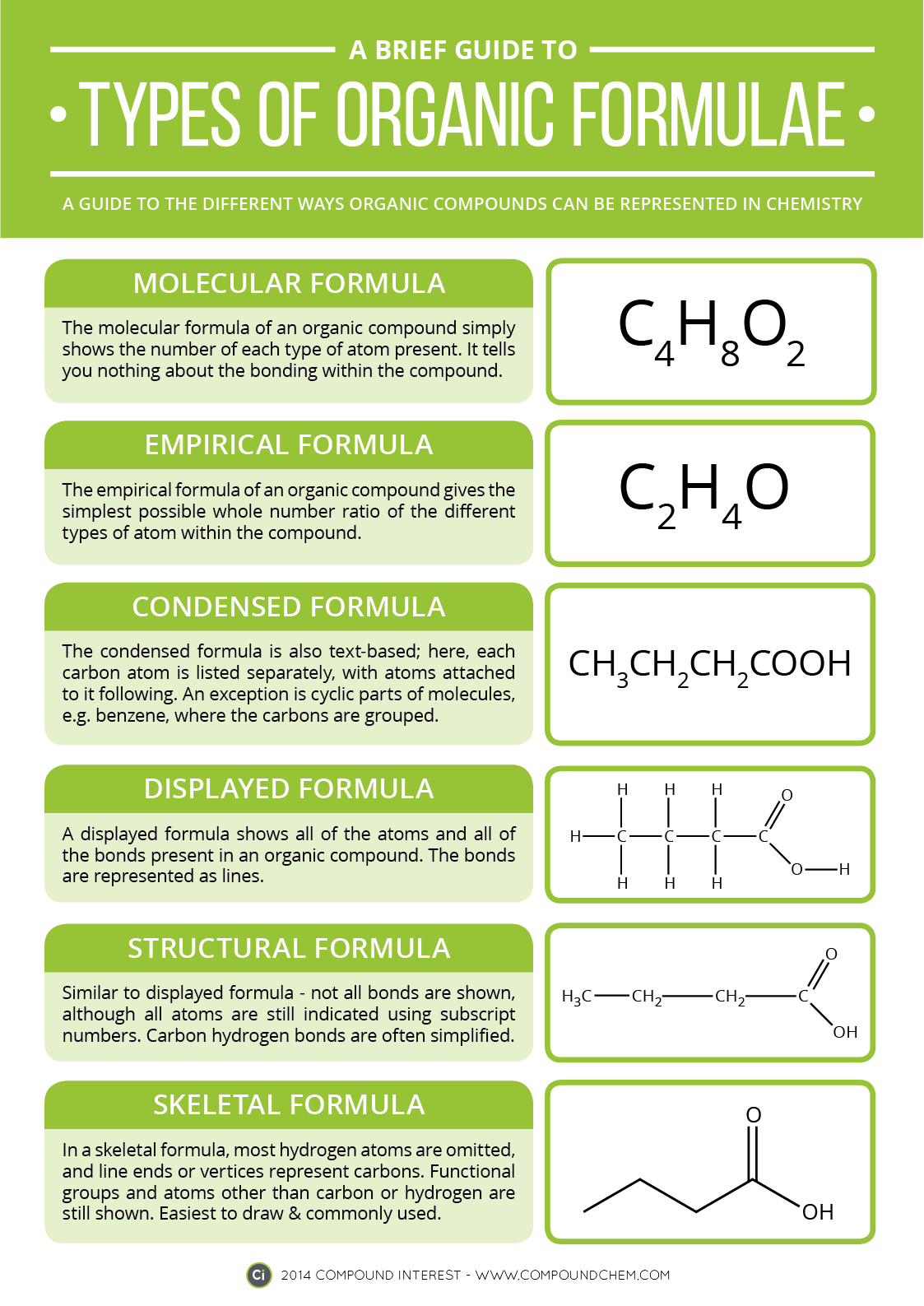 Types of Organic Formulae