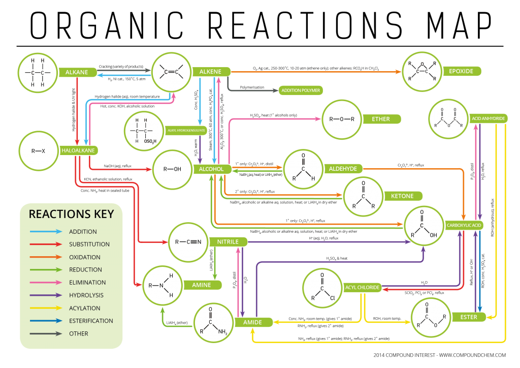 Types Of Organic Reactions Chemical Reactions 1024x724 
