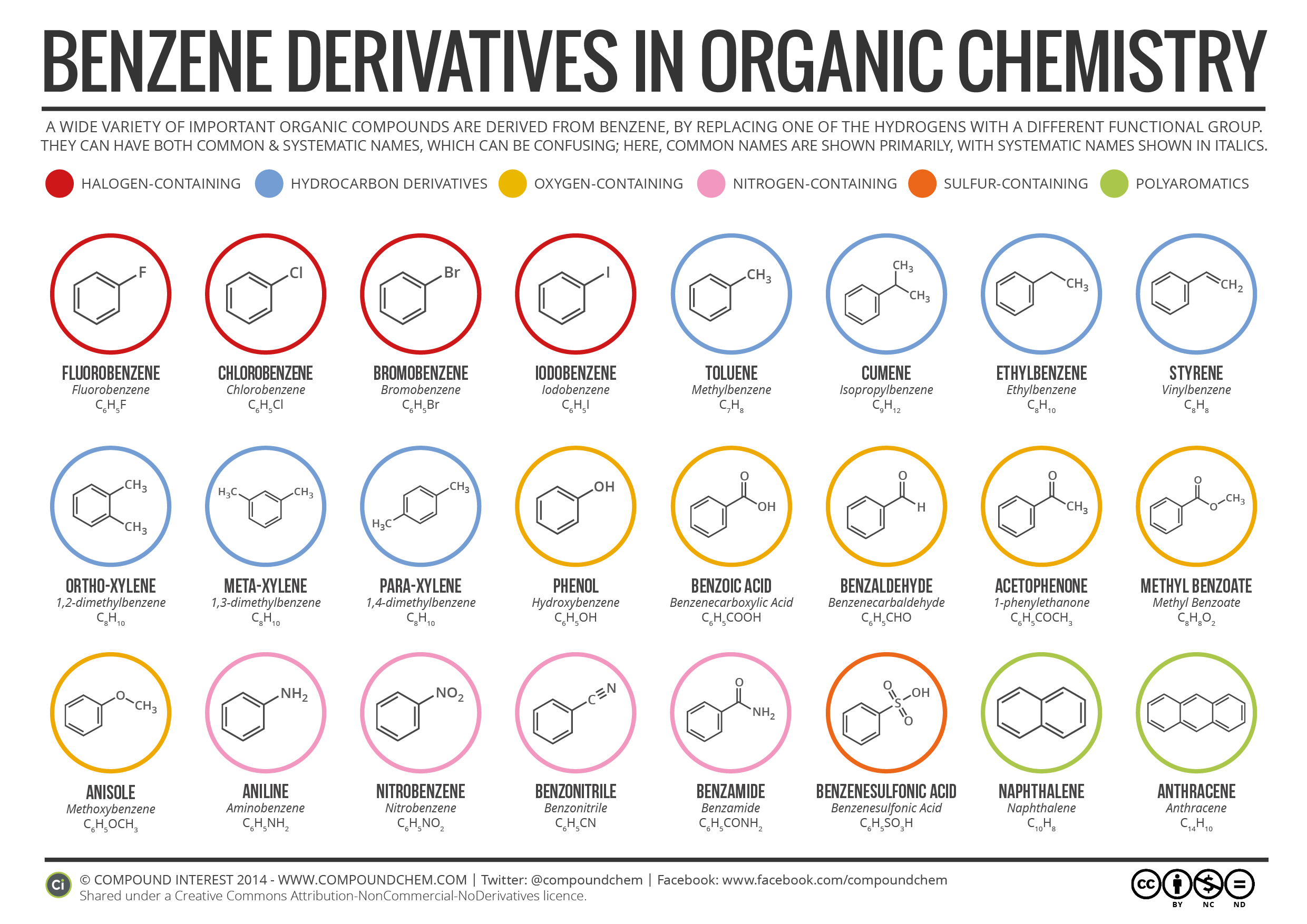 nomenclature chemistry chart organic Benzene Chemistry and Organic Derivatives Nomenclature Their in