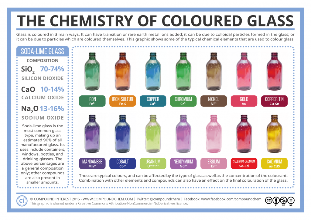 The Chemistry of Colored Glass