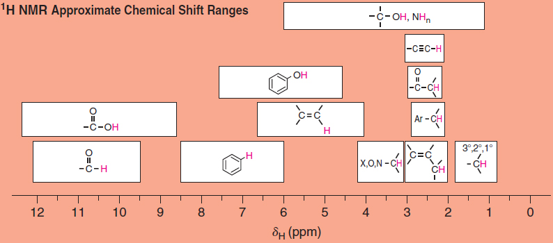 1H NMR Approximate Chemical Shift Ranges