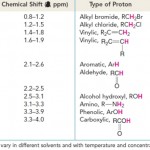 Approximate Proton Chemical Shifts