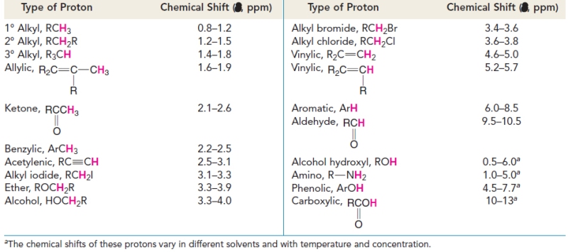 Approximate Proton Chemical Shifts