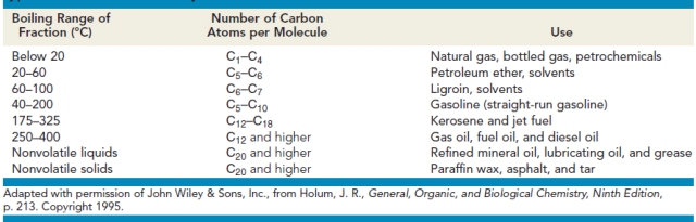 fractions of petroleum