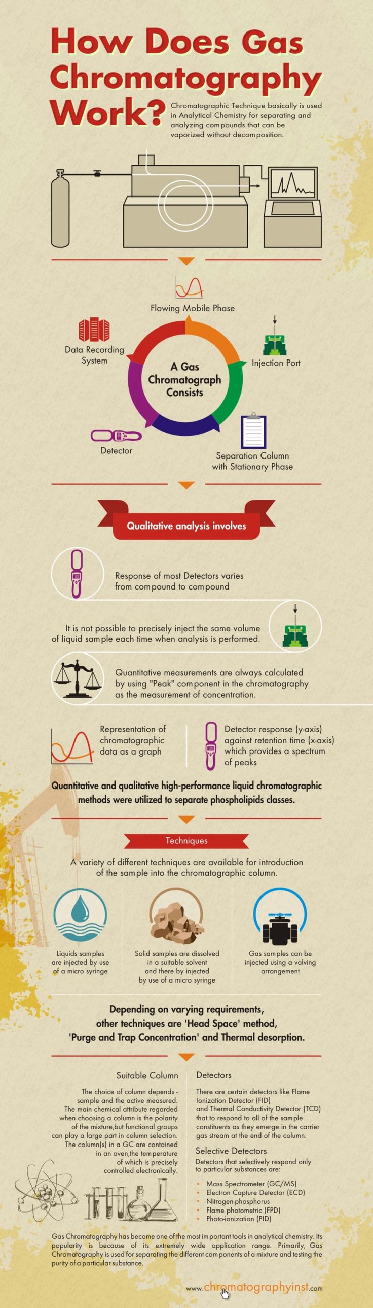 The Workings Of Gas Chromatography