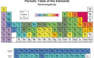 electronegativity chart