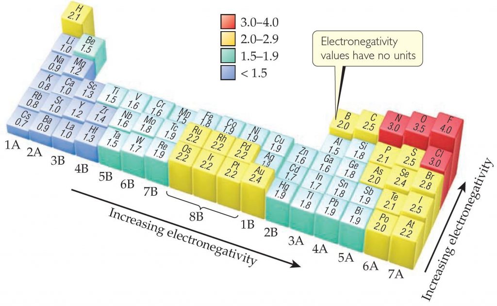 electronegativity trends chart